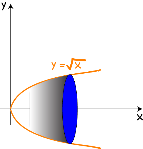 Solids of Revolution