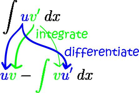 How Do We Find Integrals of Products?