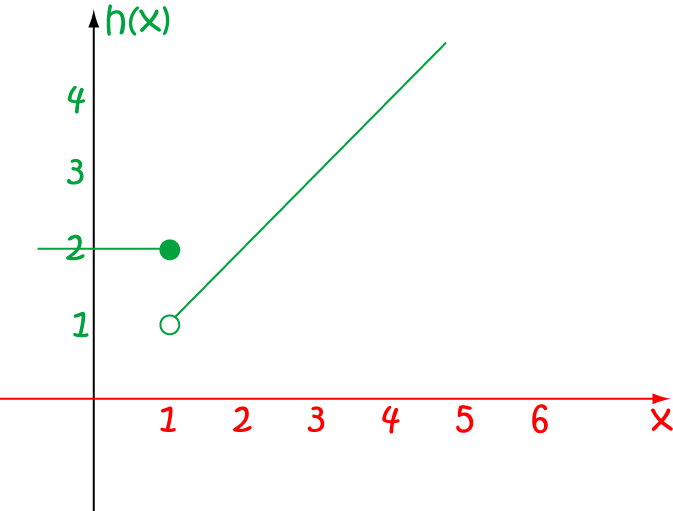 Continuous Functions