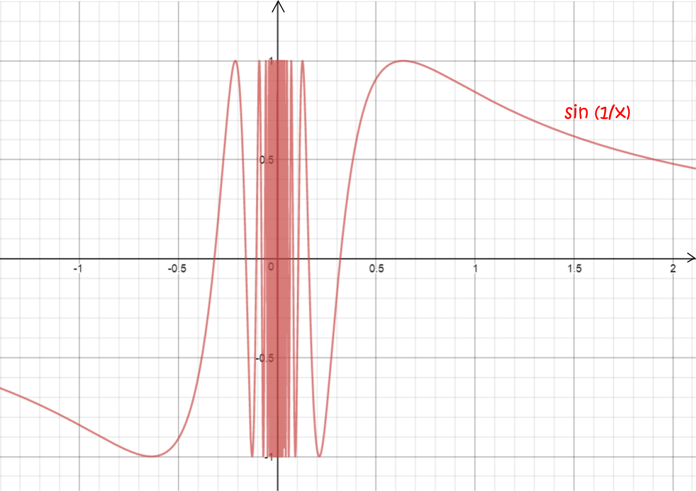 What does it mean for a function to be differentiable?