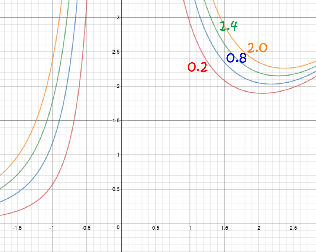 First Order Differential Equations