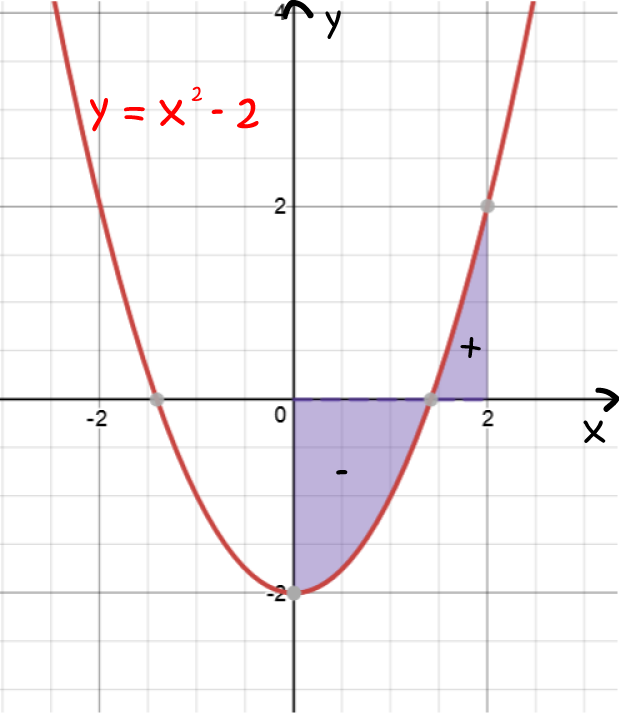 Integrals