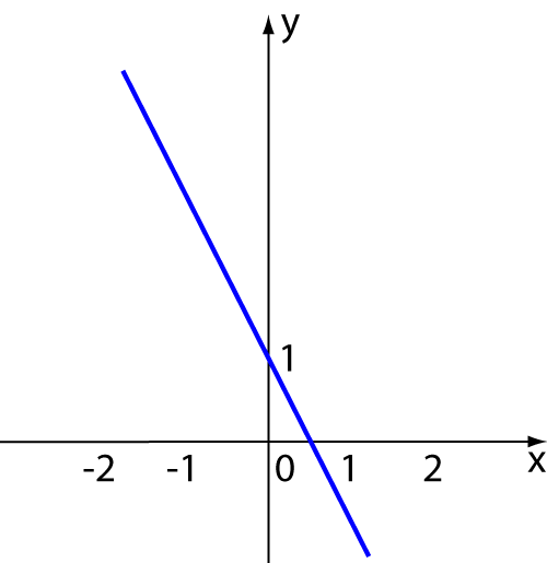 Concavity of Functions