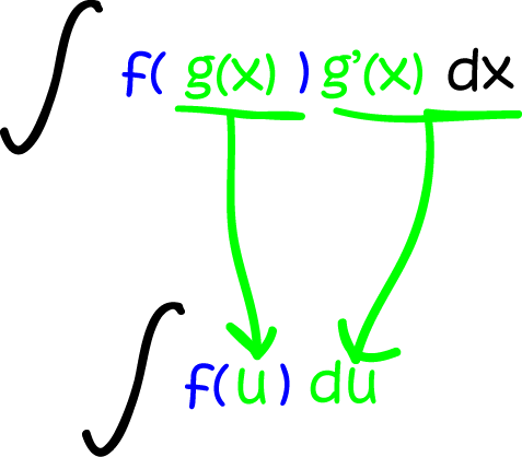 Integration by Substitution