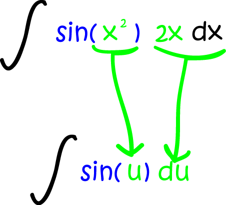 Integration by Substitution