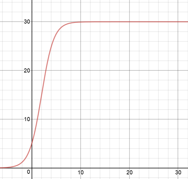 Separable Differential Equations