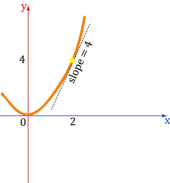 Concavity of Functions