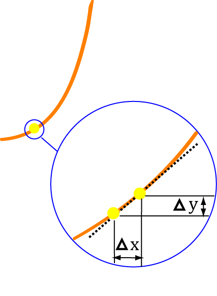 What are Derivatives?