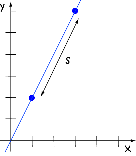 Arc Length of Curves