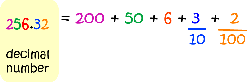 Definition of Decimal