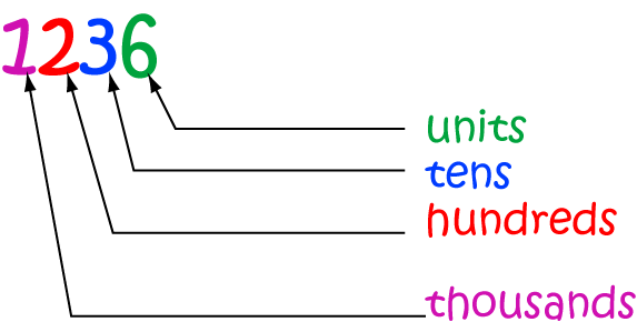 Definition of Decimal Number System