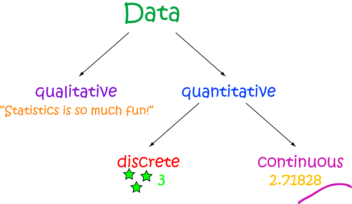 Definition of Discrete Data