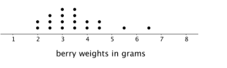 Definition of Dot Plot