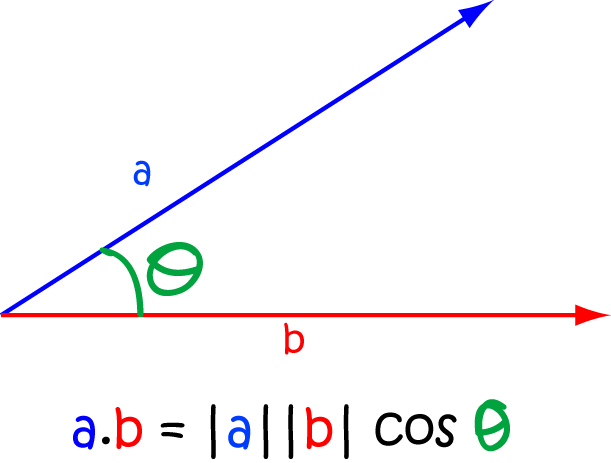 Definition of Dot Product