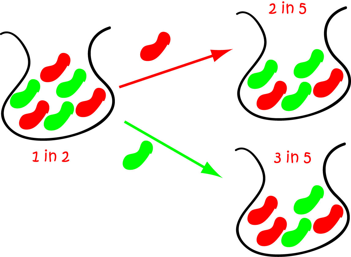 Definition of Dependent Event