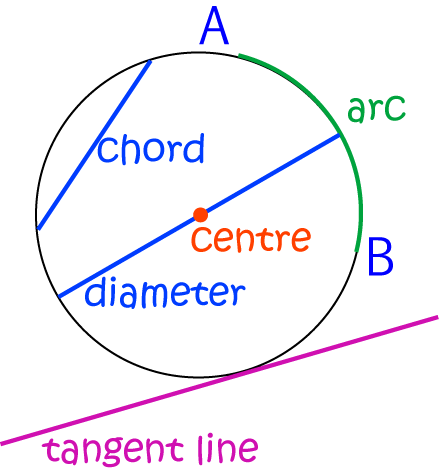 Definition of Diameter