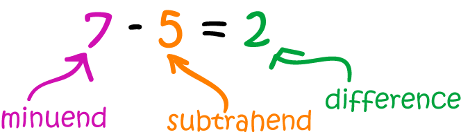 Difference - Math Definitions - Letter D