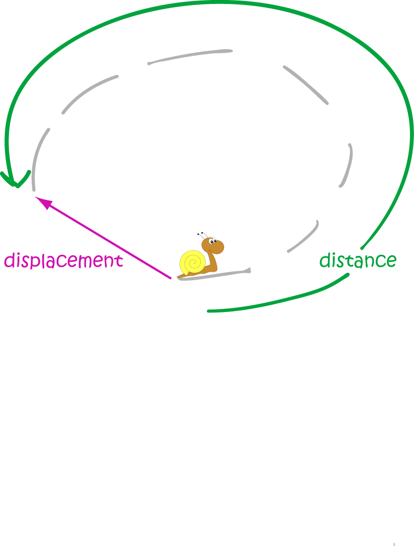 Definition of Displacement (Distance)