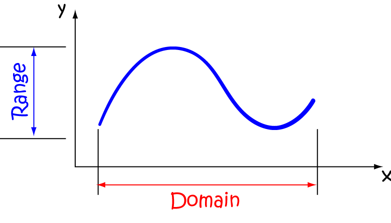 Definition of Domain of a Function