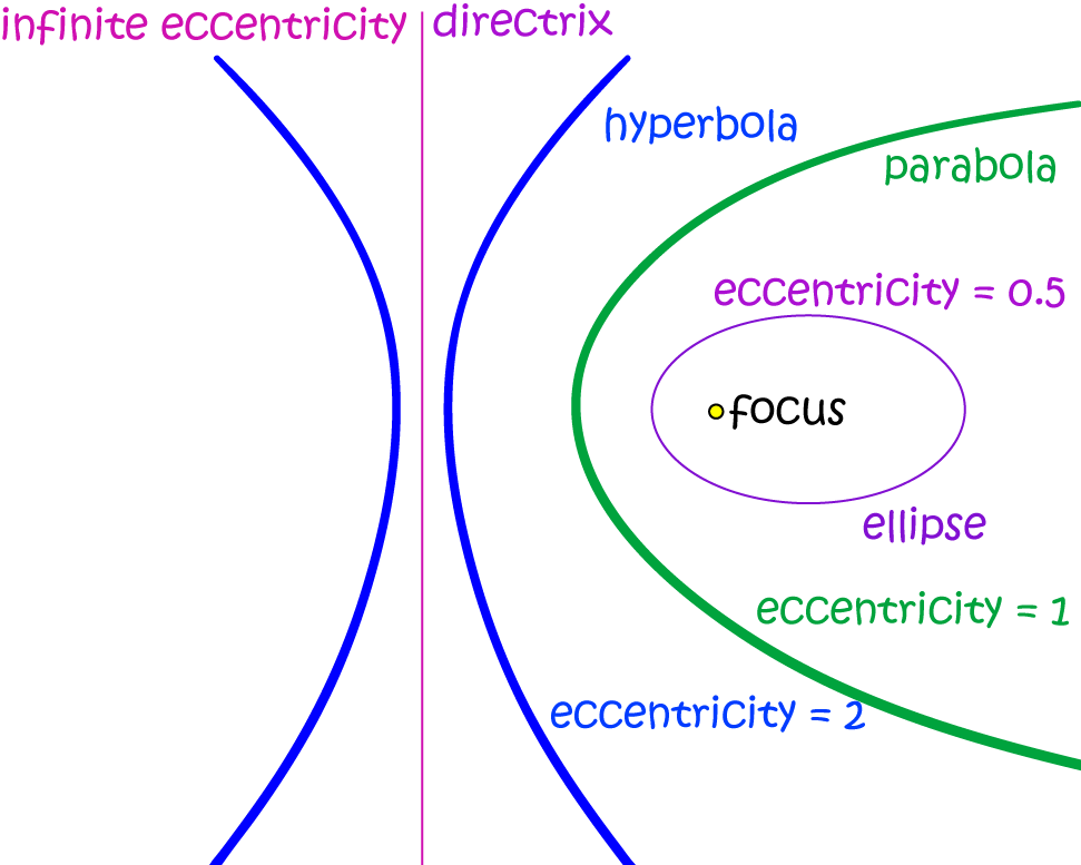 Definition of Eccentricity-