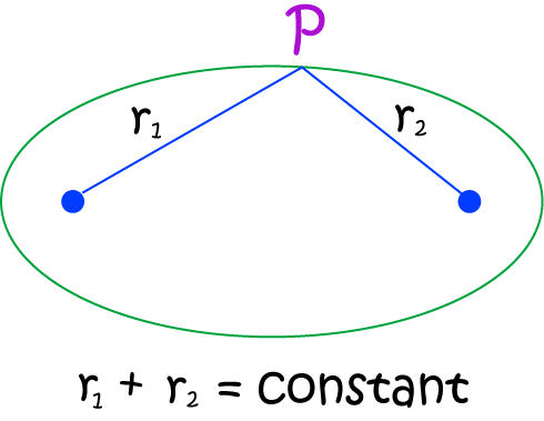 Definition of Ellipse