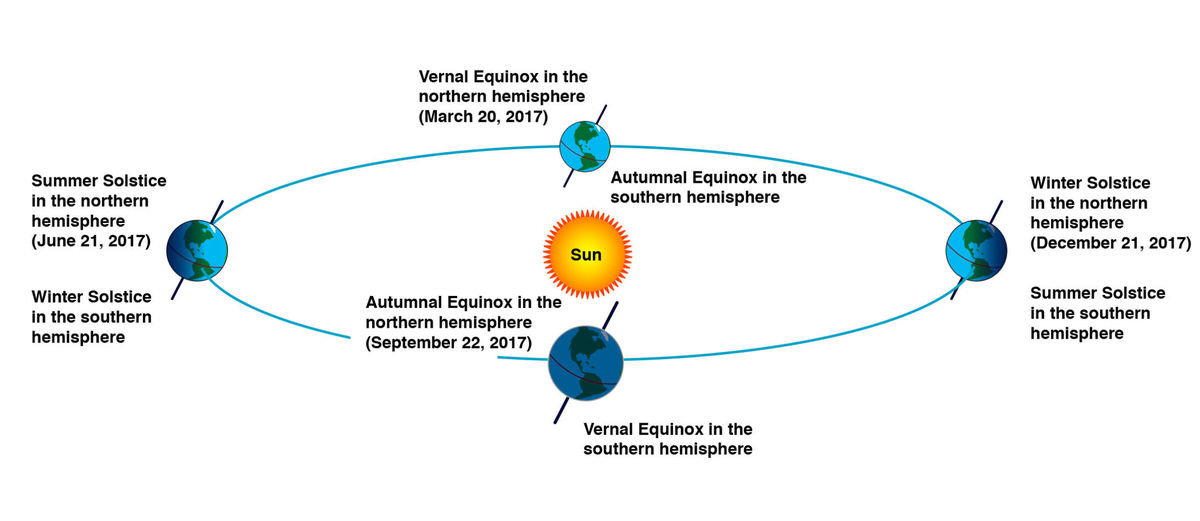 Definition of Equinox