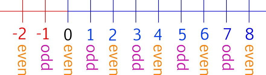 Odd Even Numbers Examples