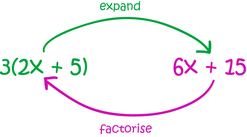 Definition of Factorisation