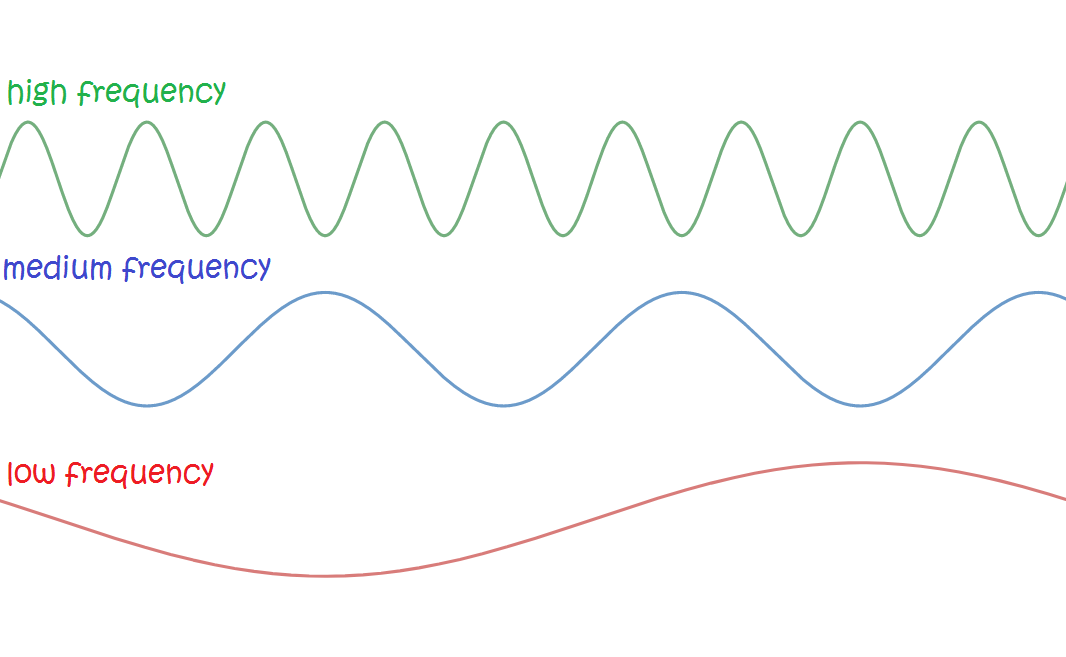 Наибольшую частоту волны имеет. Частота изображения. Частоты иллюстрация. Частота рисунок. Синусоида волна на прозрачном фоне.
