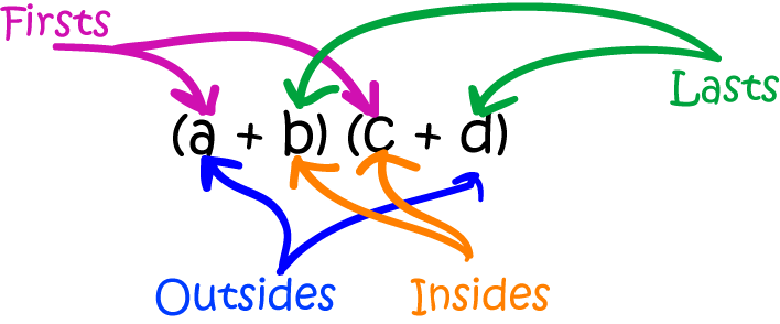 Definition of FOIL method