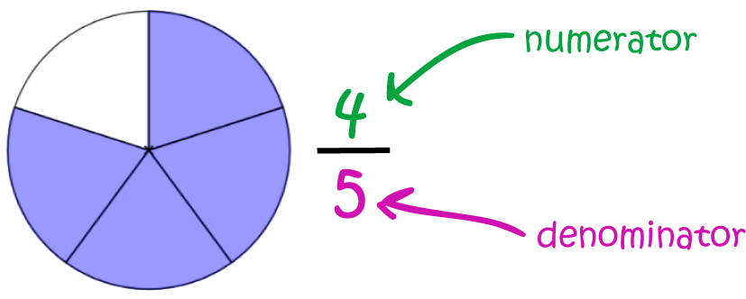 Definition of Fraction Bar