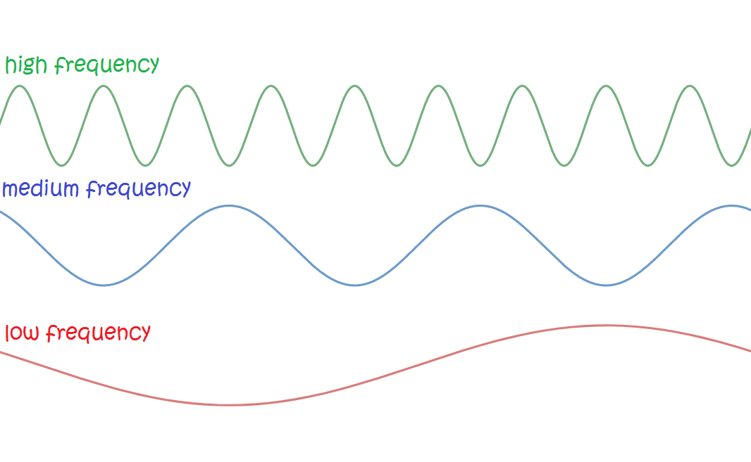 Definition of Frequency