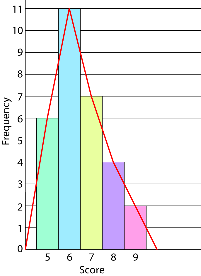 Definition of Frequency Polygon