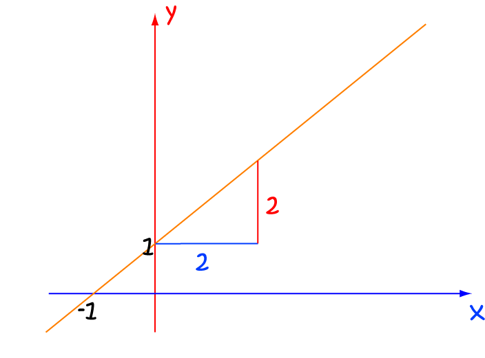 Definition of Gradient