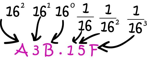 Definition of Hexadecimal