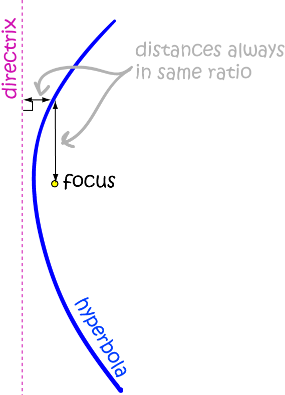 Definition of Hyperbola