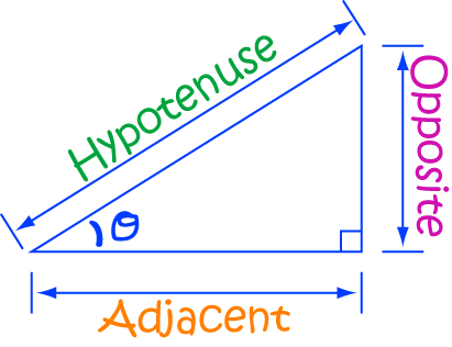 Definition of Hypotenuse