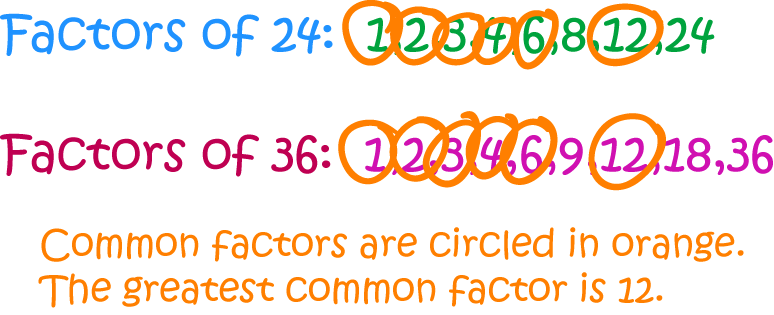 Definition of Highest Common Factor