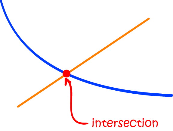 Definition of Intersect