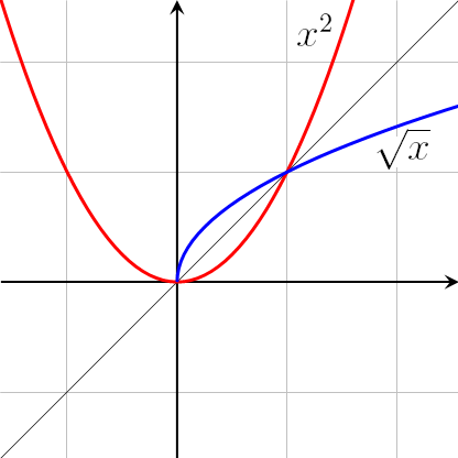 Definition of Inverse