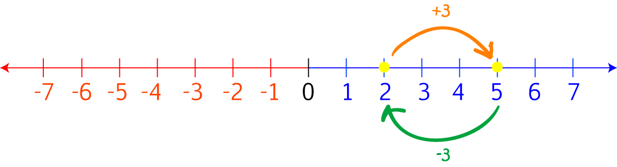 Definition of Inverse Operation