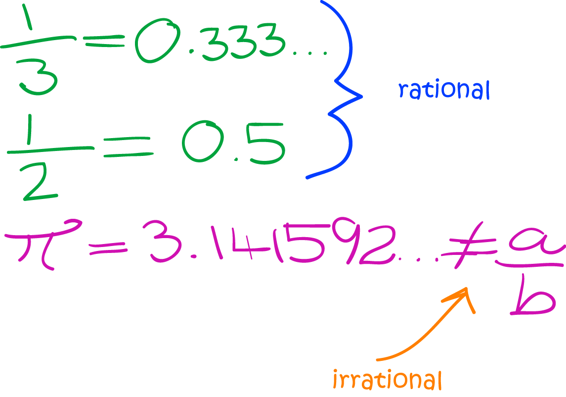 Definition of Irrational Number