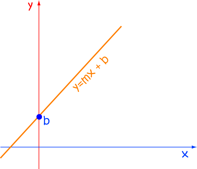 Definition of Linear Equation