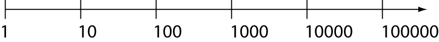 Definition of Logarithmic Scale