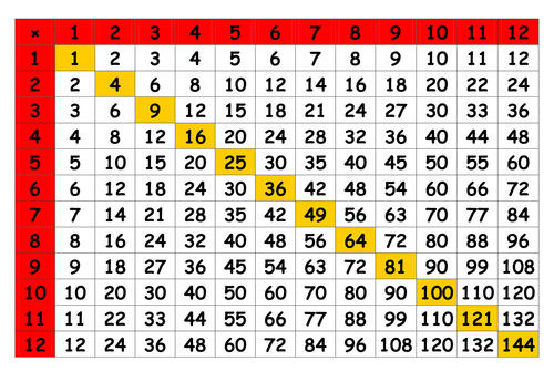 Definition of Multiplication Tables