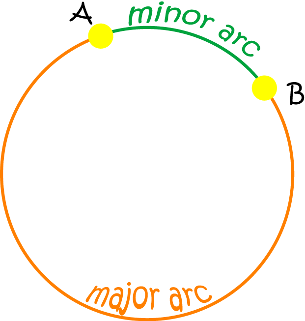 Definition of Major Arc