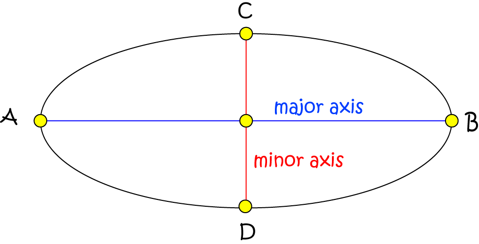 Definition of Major Axis