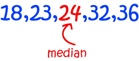 Definition of Median
