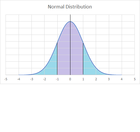 Definition of Normal Distribution