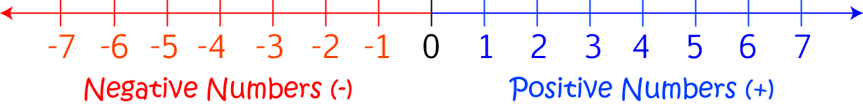 Definition of Number Line